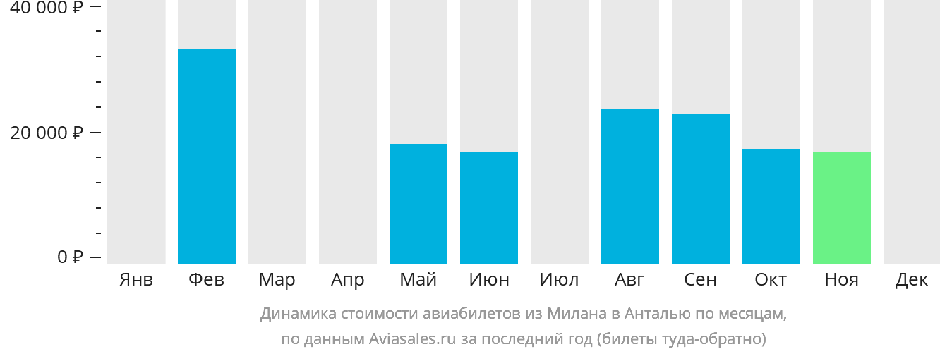 Динамика стоимости авиабилетов из Милана в Анталью по месяцам
