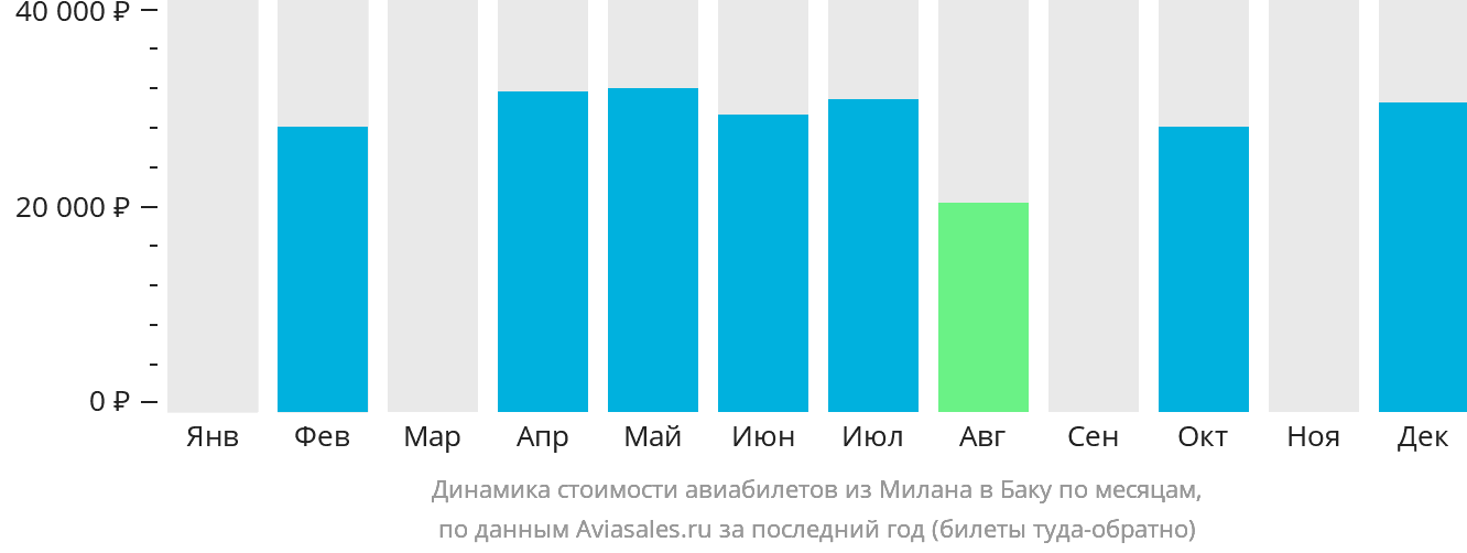 Динамика стоимости авиабилетов из Милана в Баку по месяцам