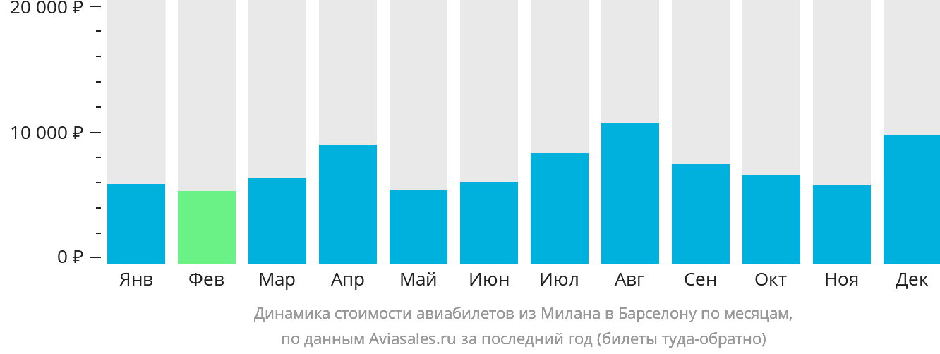 Динамика стоимости авиабилетов из Милана в Барселону по месяцам