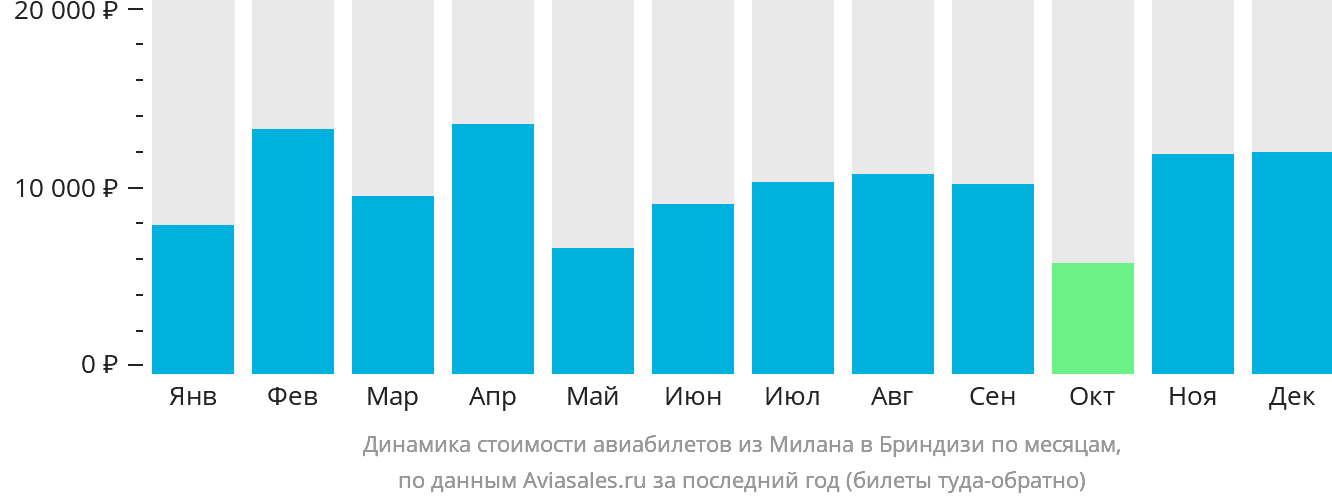Динамика стоимости авиабилетов из Милана в Бриндизи по месяцам