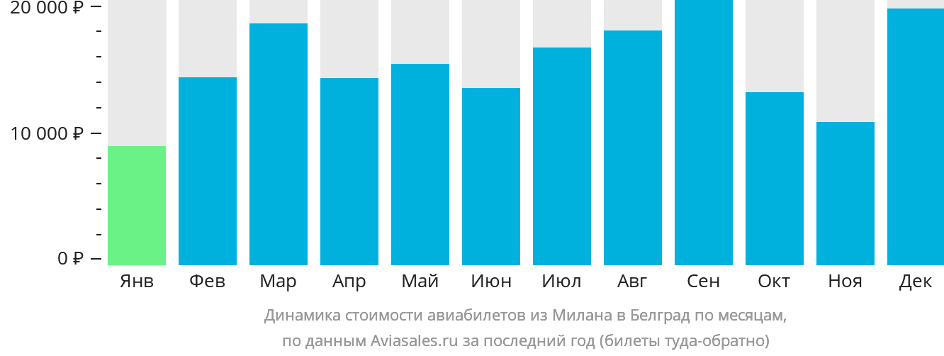 Динамика стоимости авиабилетов из Милана в Белград по месяцам