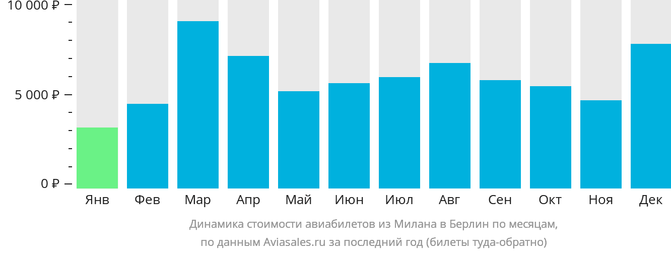 Динамика стоимости авиабилетов из Милана в Берлин по месяцам