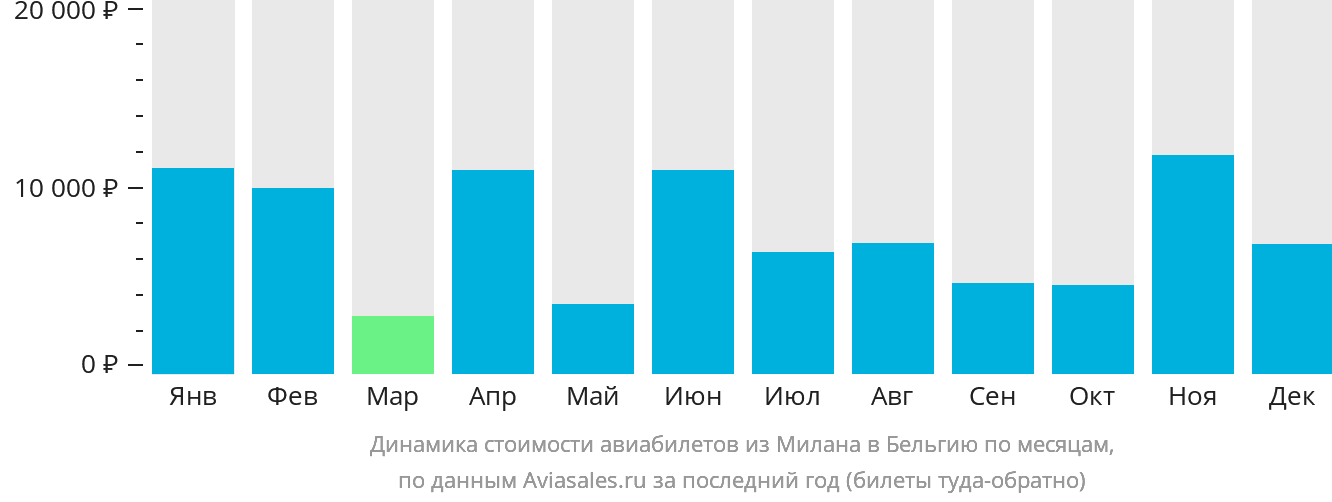 Динамика стоимости авиабилетов из Милана в Бельгию по месяцам