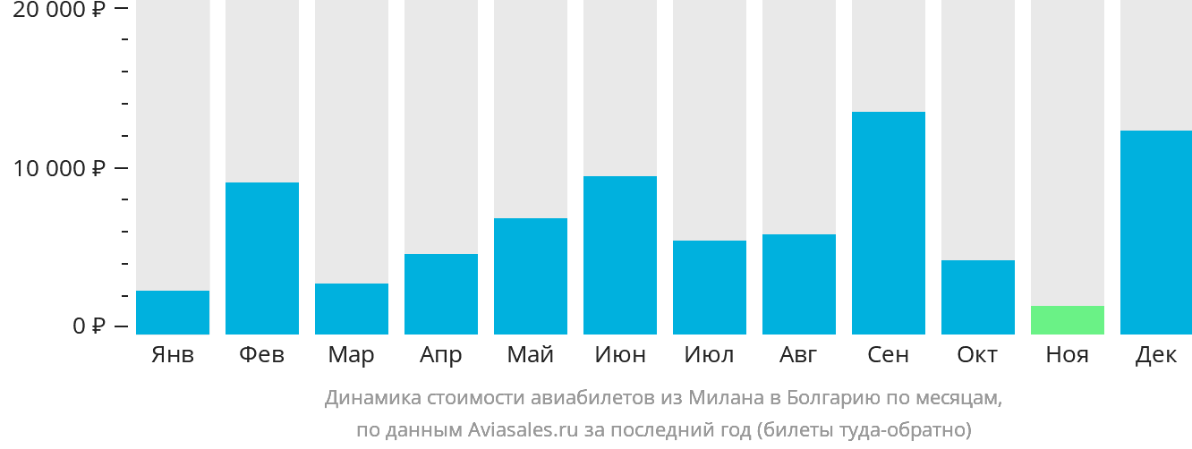 Динамика стоимости авиабилетов из Милана в Болгарию по месяцам