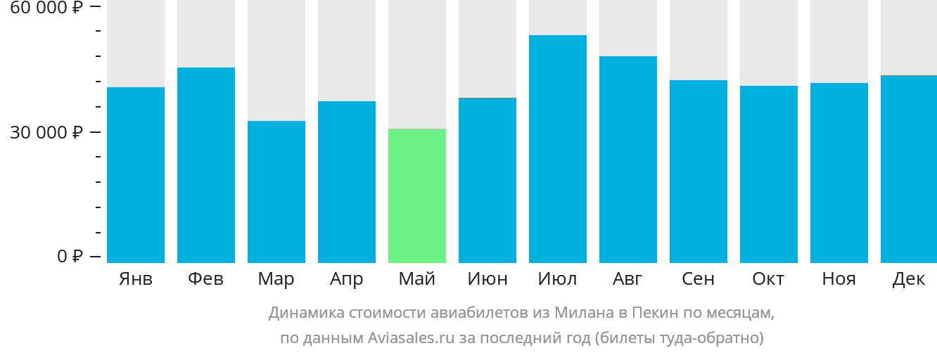 Динамика стоимости авиабилетов из Милана в Пекин по месяцам