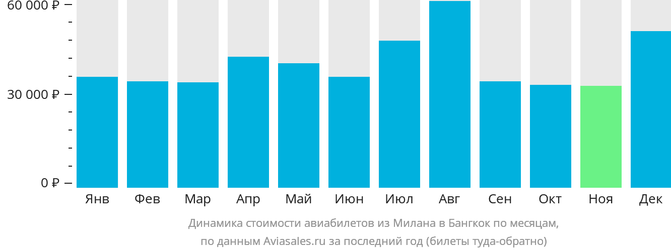 Динамика стоимости авиабилетов из Милана в Бангкок по месяцам