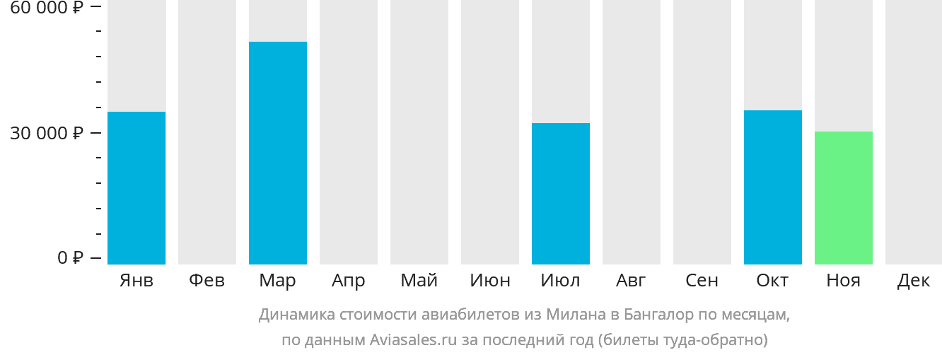 Динамика стоимости авиабилетов из Милана в Бангалор по месяцам