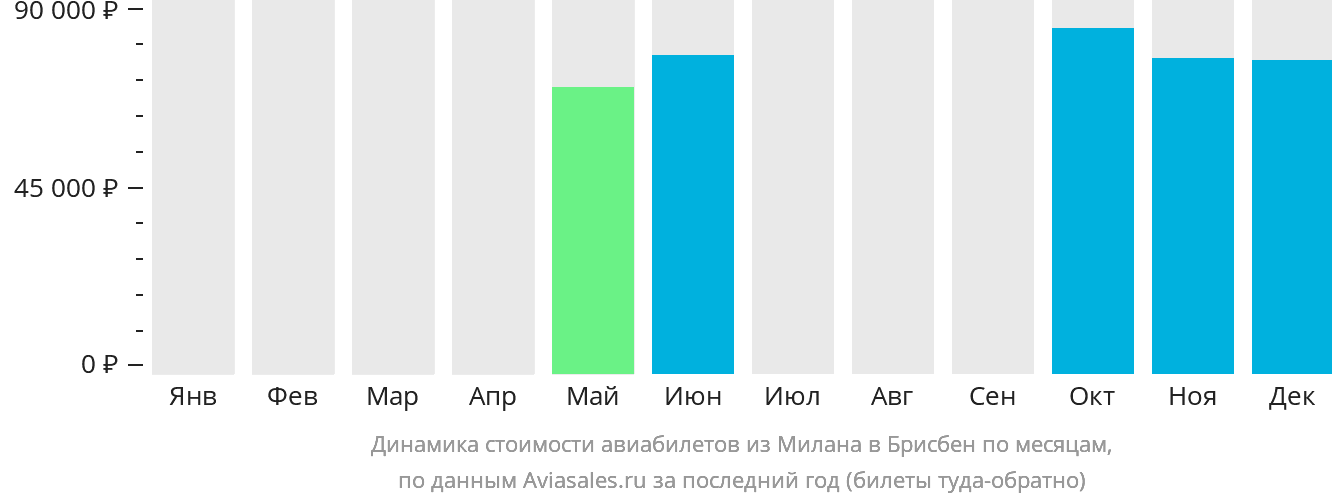 Динамика стоимости авиабилетов из Милана в Брисбен по месяцам