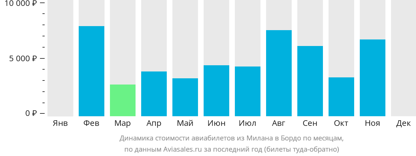 Динамика стоимости авиабилетов из Милана в Бордо по месяцам