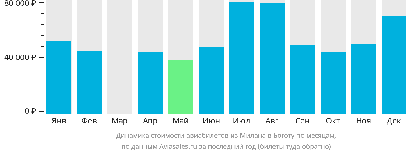 Динамика стоимости авиабилетов из Милана в Боготу по месяцам
