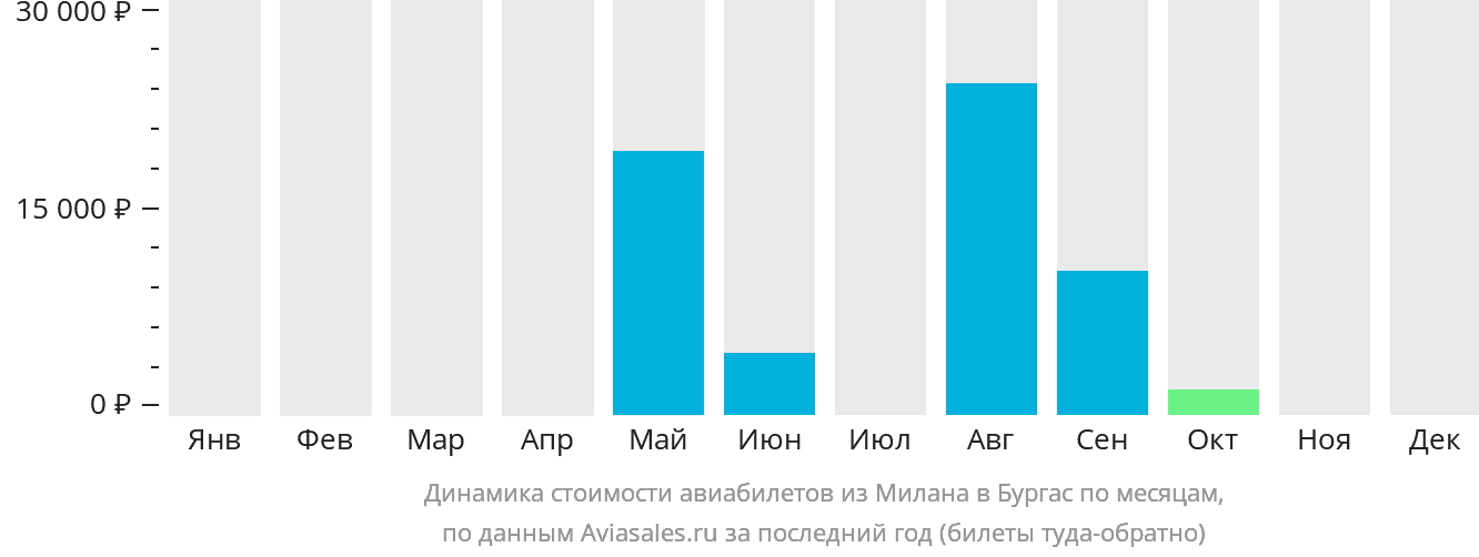 Динамика стоимости авиабилетов из Милана в Бургас по месяцам