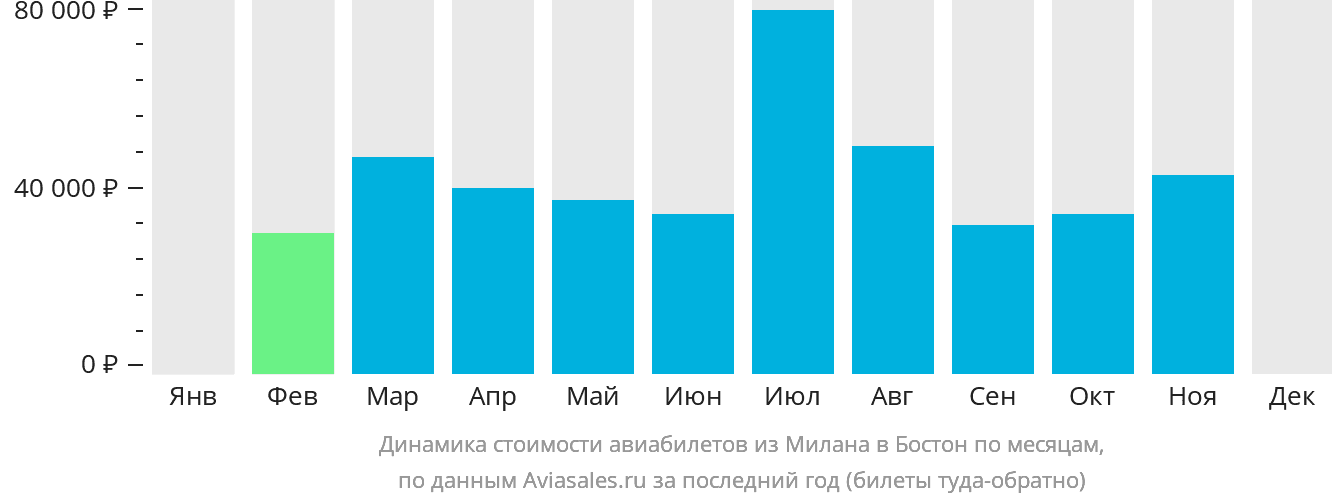 Динамика стоимости авиабилетов из Милана в Бостон по месяцам