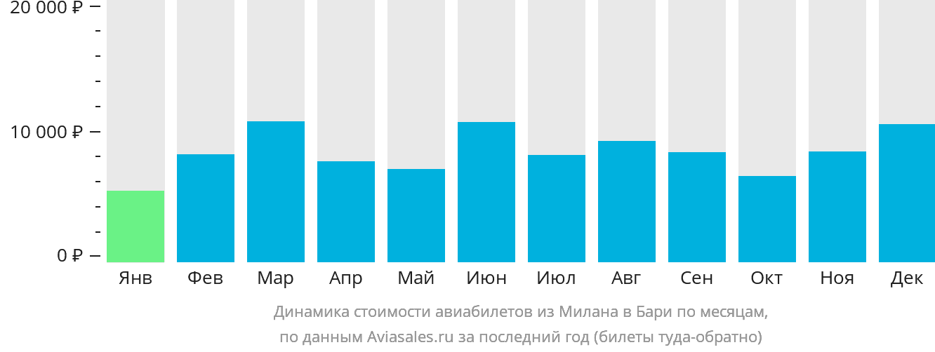 Динамика стоимости авиабилетов из Милана в Бари по месяцам