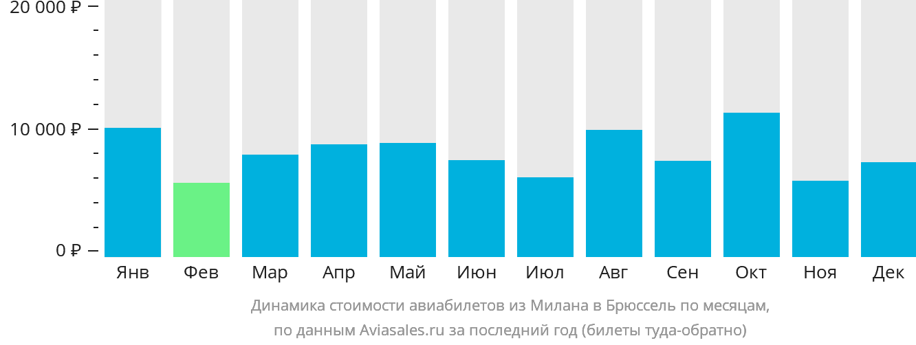 Динамика стоимости авиабилетов из Милана в Брюссель по месяцам