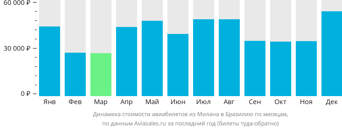 Динамика стоимости авиабилетов из Милана в Бразилию по месяцам