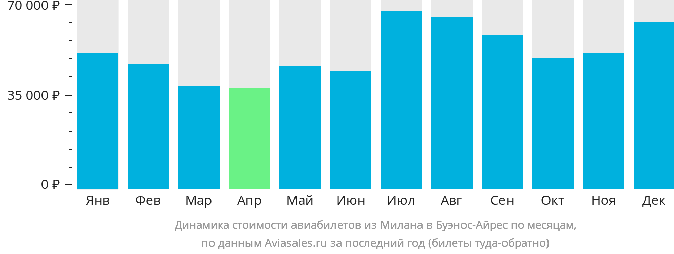 Динамика стоимости авиабилетов из Милана в Буэнос-Айрес по месяцам