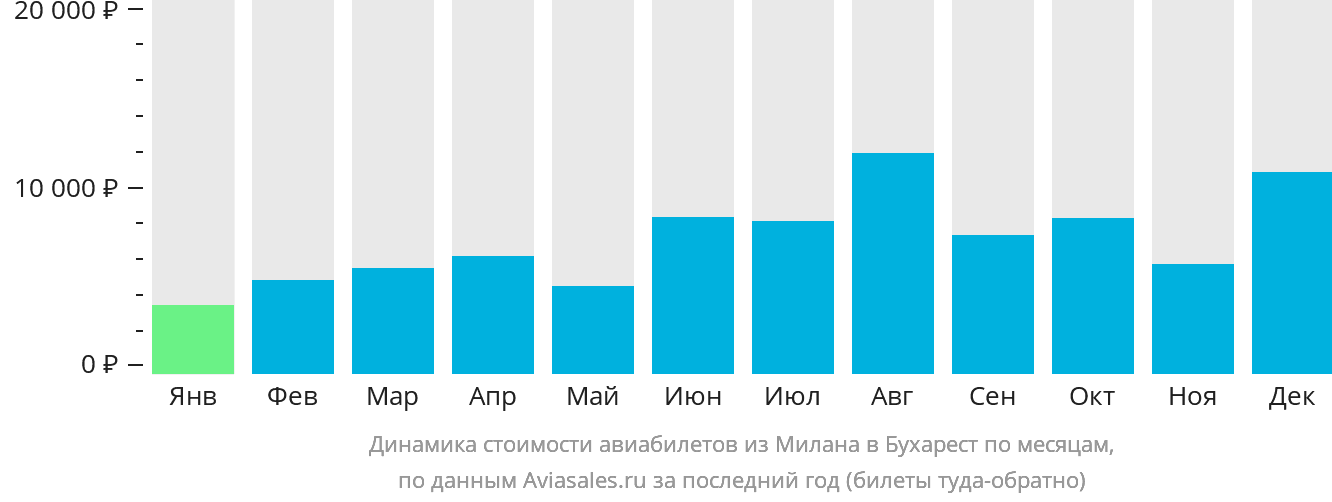 Динамика стоимости авиабилетов из Милана в Бухарест по месяцам