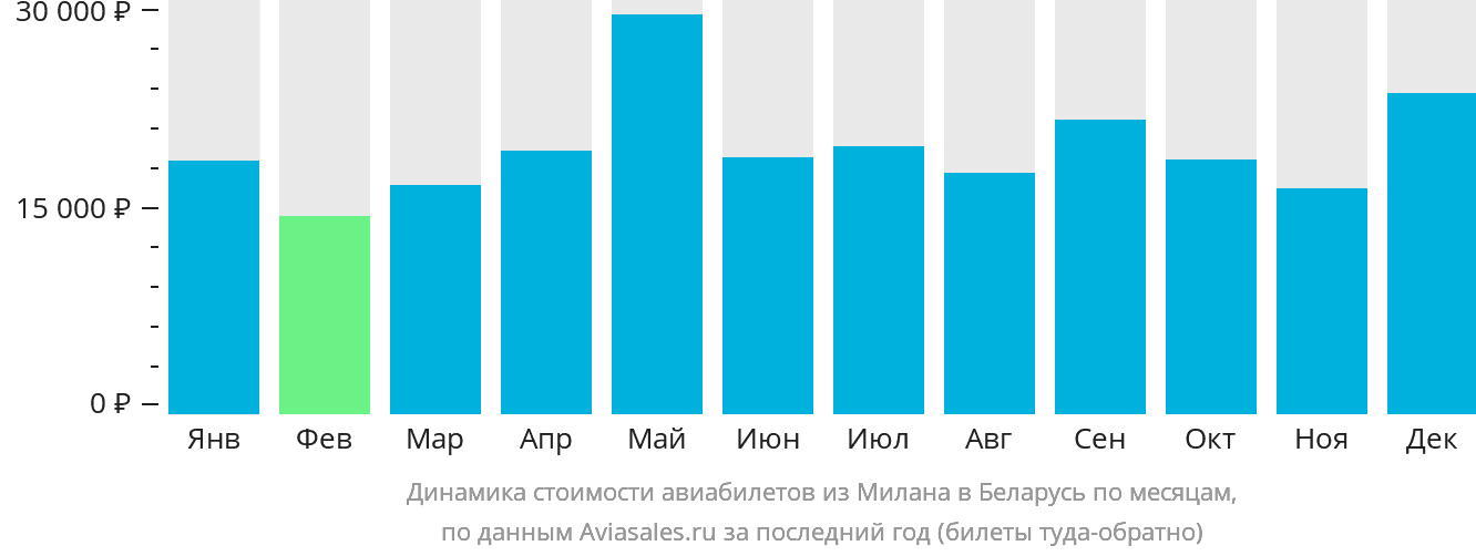 Динамика стоимости авиабилетов из Милана в Беларусь по месяцам