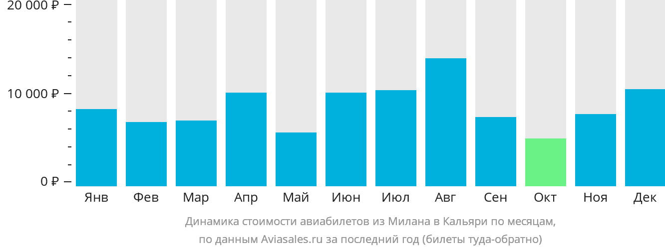 Динамика стоимости авиабилетов из Милана в Кальяри по месяцам