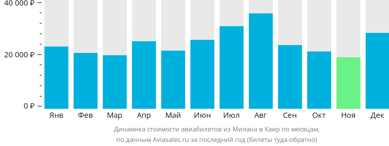 Динамика стоимости авиабилетов из Милана в Каир по месяцам