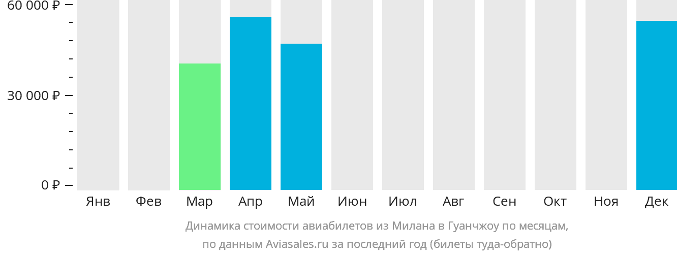 Динамика стоимости авиабилетов из Милана в Гуанчжоу по месяцам