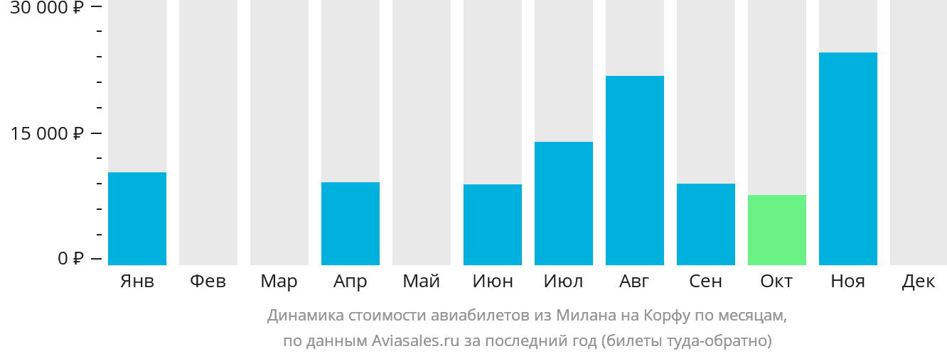 Динамика стоимости авиабилетов из Милана на Корфу по месяцам