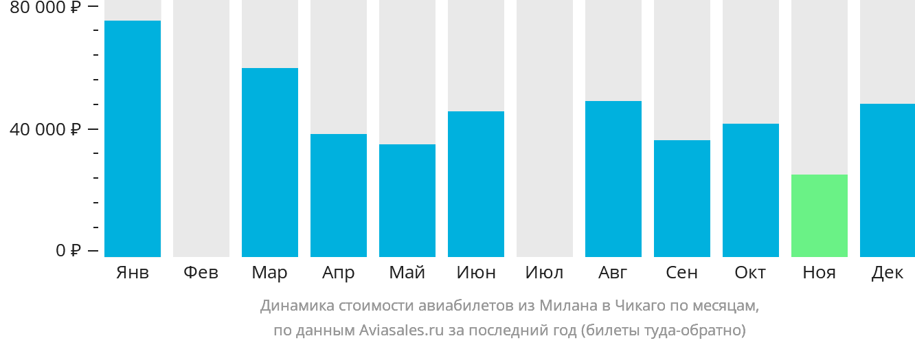 Динамика стоимости авиабилетов из Милана в Чикаго по месяцам