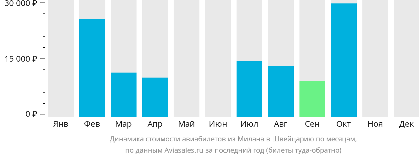 Динамика стоимости авиабилетов из Милана в Швейцарию по месяцам