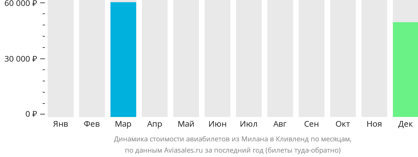 Динамика стоимости авиабилетов из Милана в Кливленд по месяцам