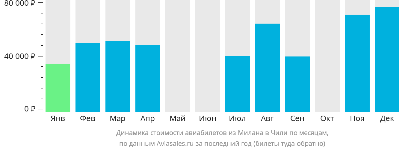 Динамика стоимости авиабилетов из Милана в Чили по месяцам