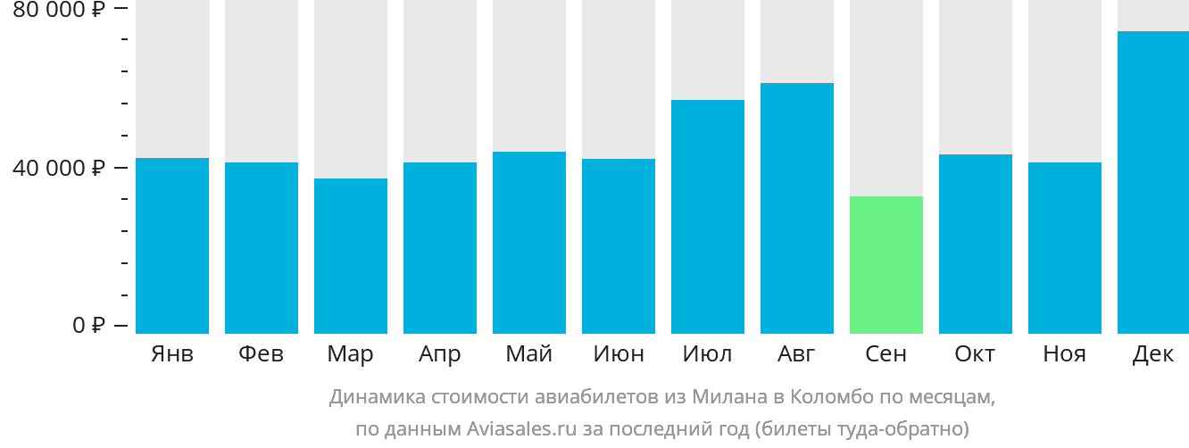 Динамика стоимости авиабилетов из Милана в Коломбо по месяцам