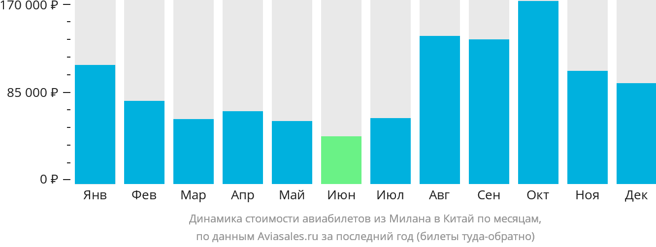 Динамика стоимости авиабилетов из Милана в Китай по месяцам