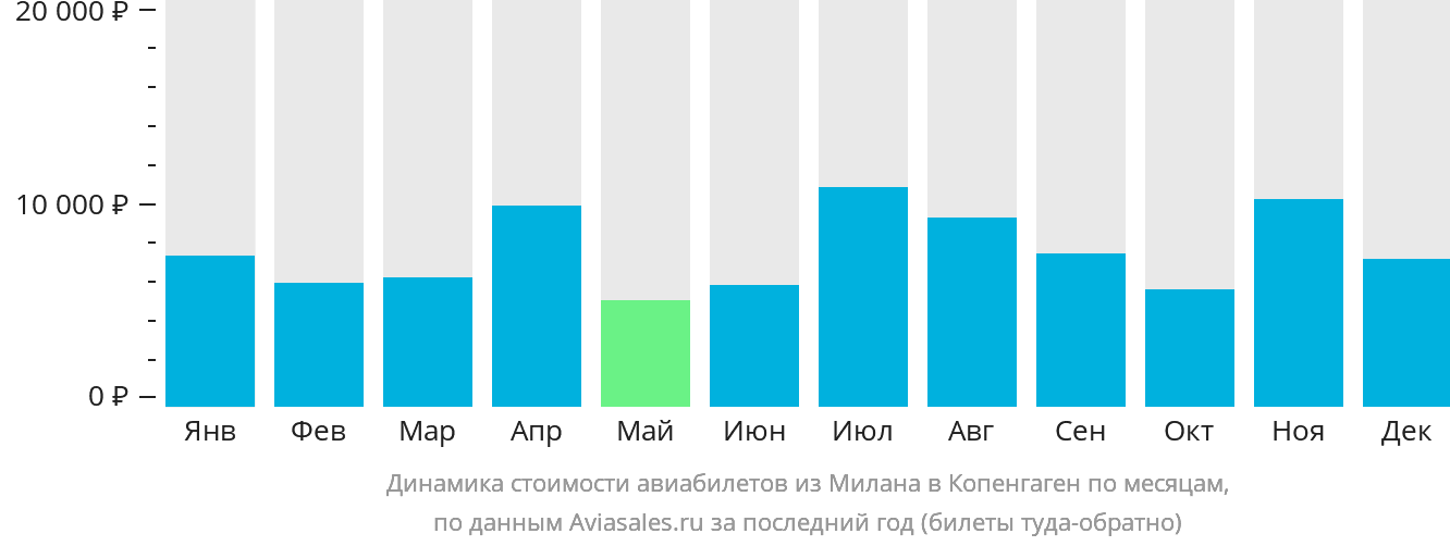 Динамика стоимости авиабилетов из Милана в Копенгаген по месяцам