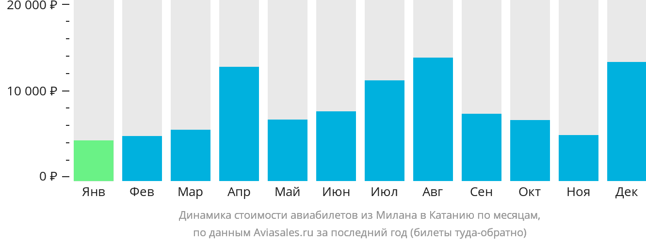 Динамика стоимости авиабилетов из Милана в Катанию по месяцам