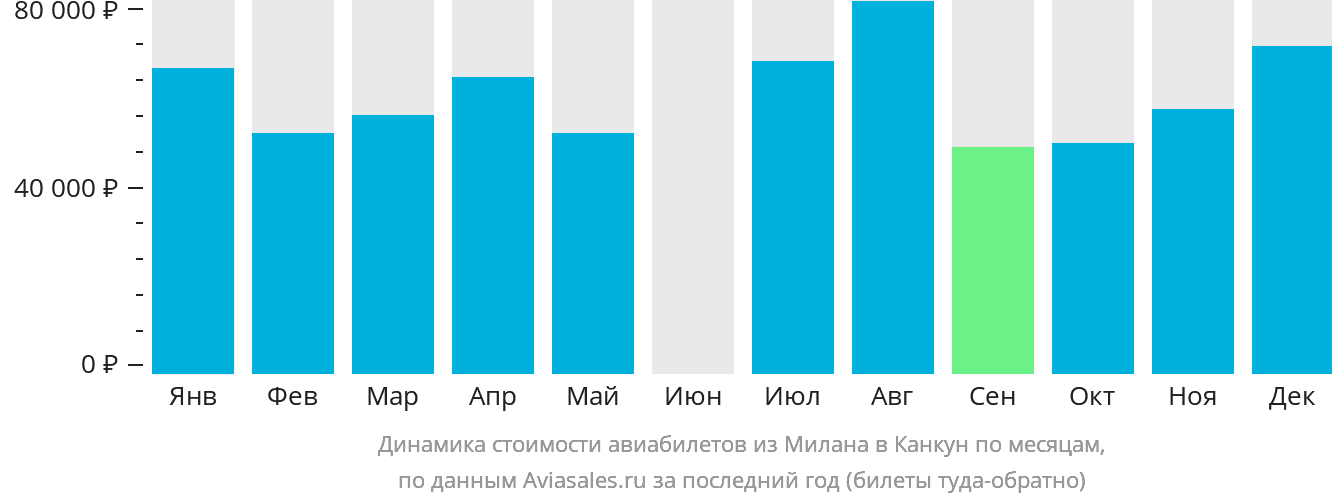 Динамика стоимости авиабилетов из Милана в Канкун по месяцам