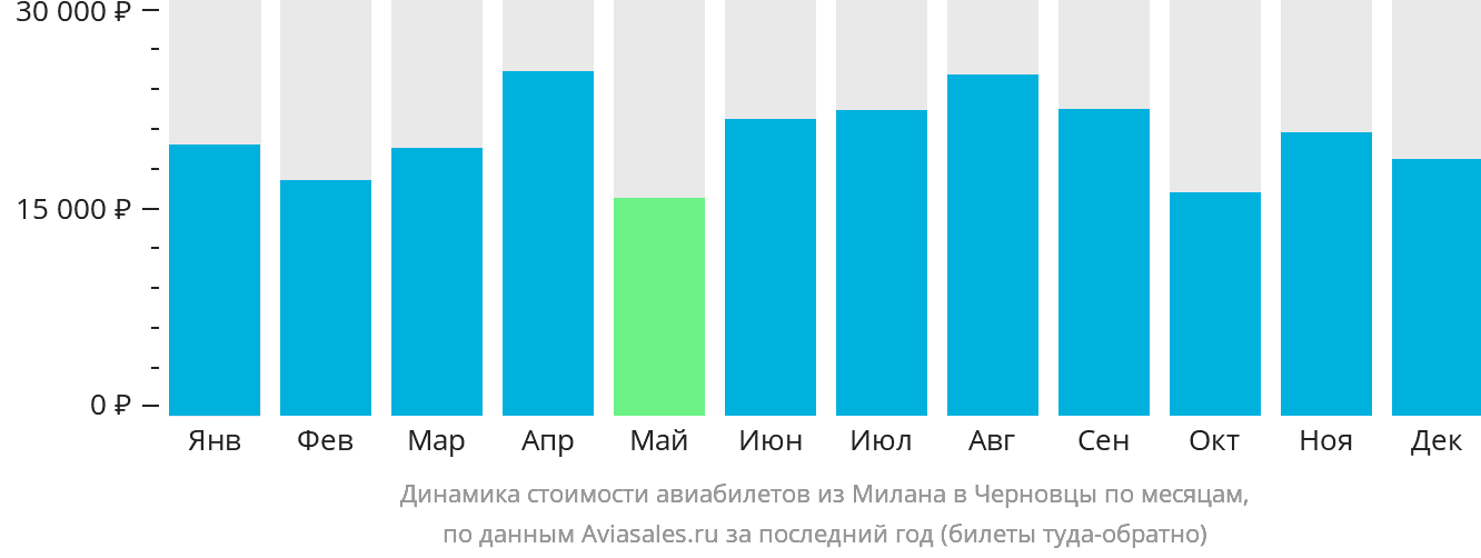 Динамика стоимости авиабилетов из Милана в Черновцы по месяцам