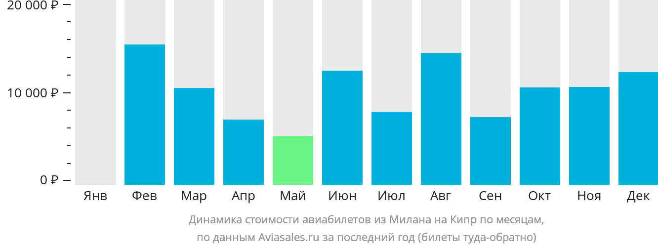 Динамика стоимости авиабилетов из Милана на Кипр по месяцам