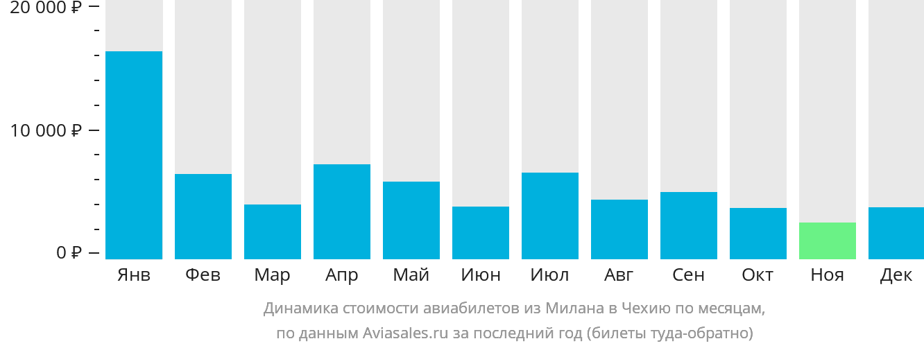 Динамика стоимости авиабилетов из Милана в Чехию по месяцам