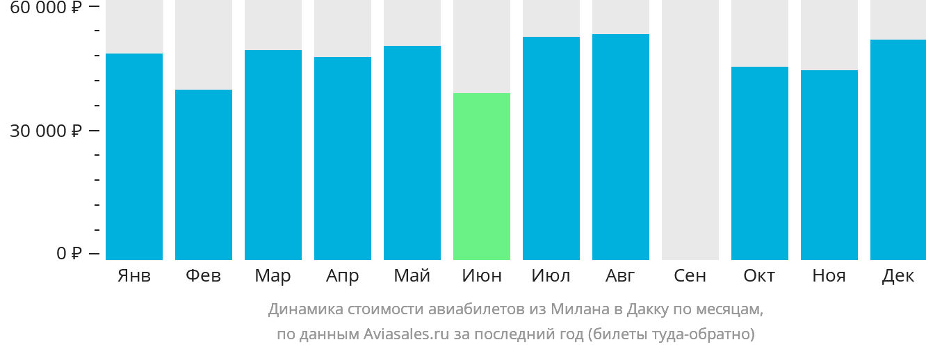 Динамика стоимости авиабилетов из Милана в Дакку по месяцам