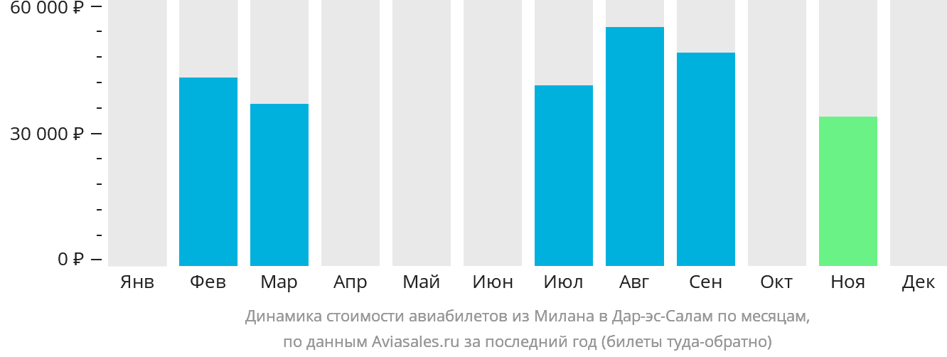 Динамика стоимости авиабилетов из Милана в Дар-эс-Салам по месяцам