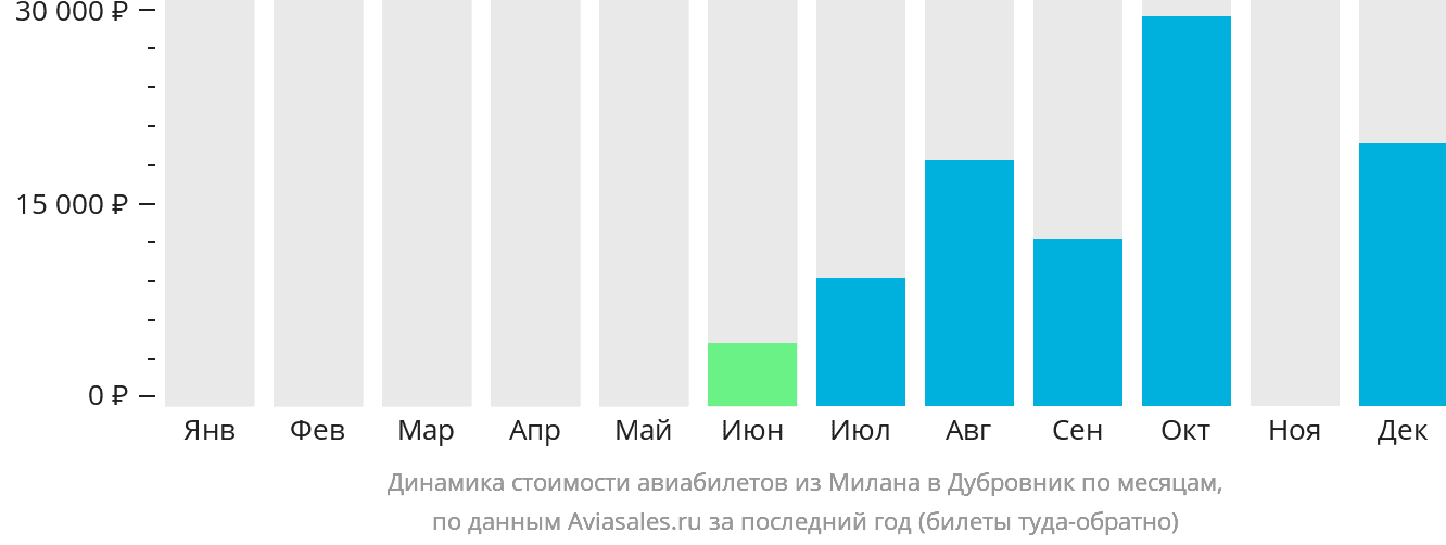 Динамика стоимости авиабилетов из Милана в Дубровник по месяцам