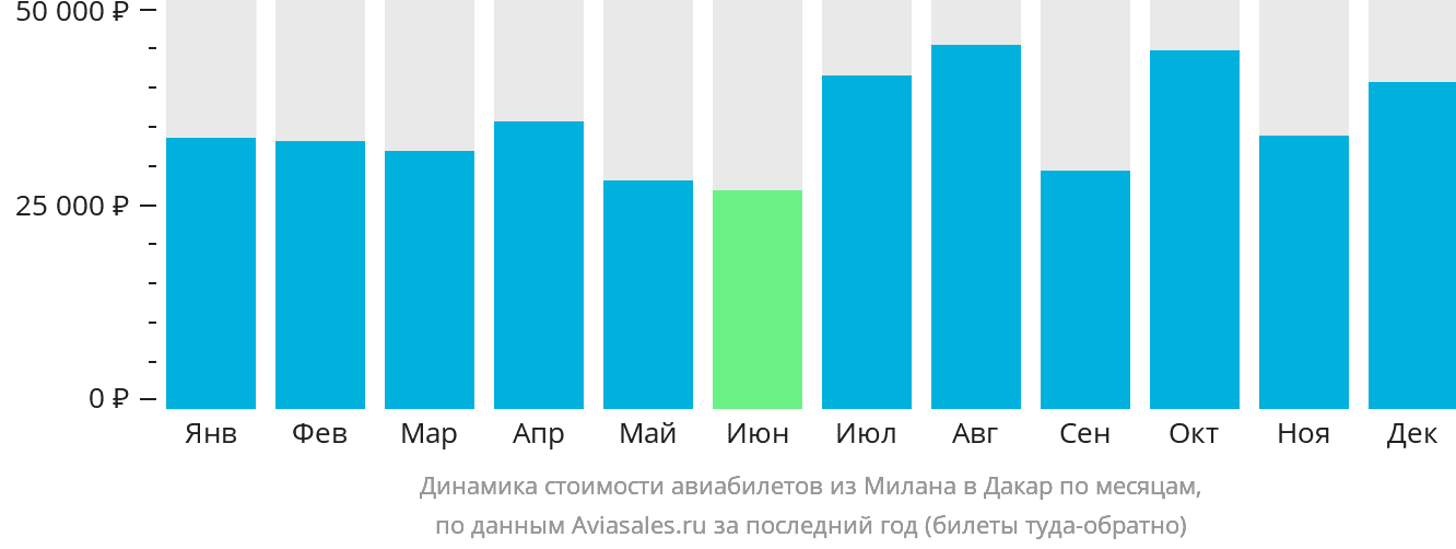 Динамика стоимости авиабилетов из Милана в Дакар по месяцам