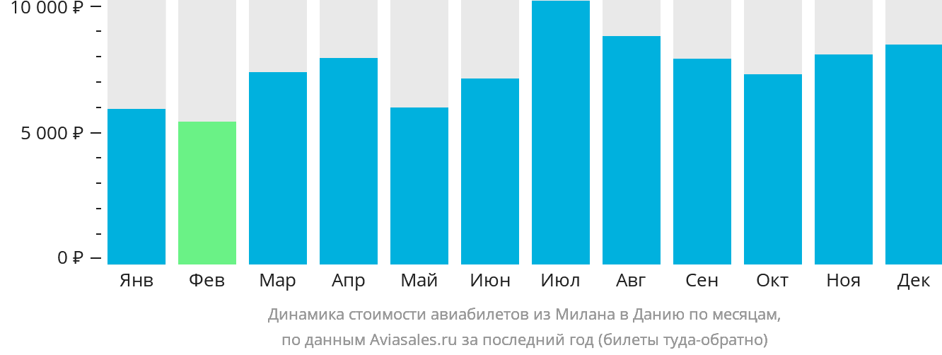 Динамика стоимости авиабилетов из Милана в Данию по месяцам