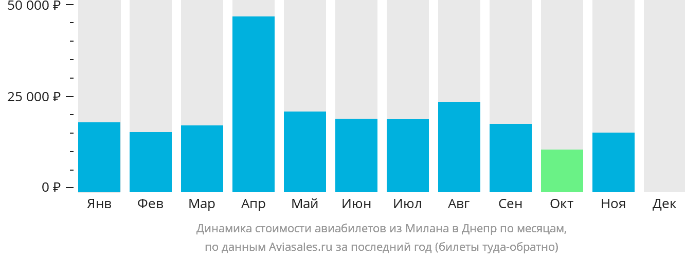 Динамика стоимости авиабилетов из Милана в Днепр по месяцам