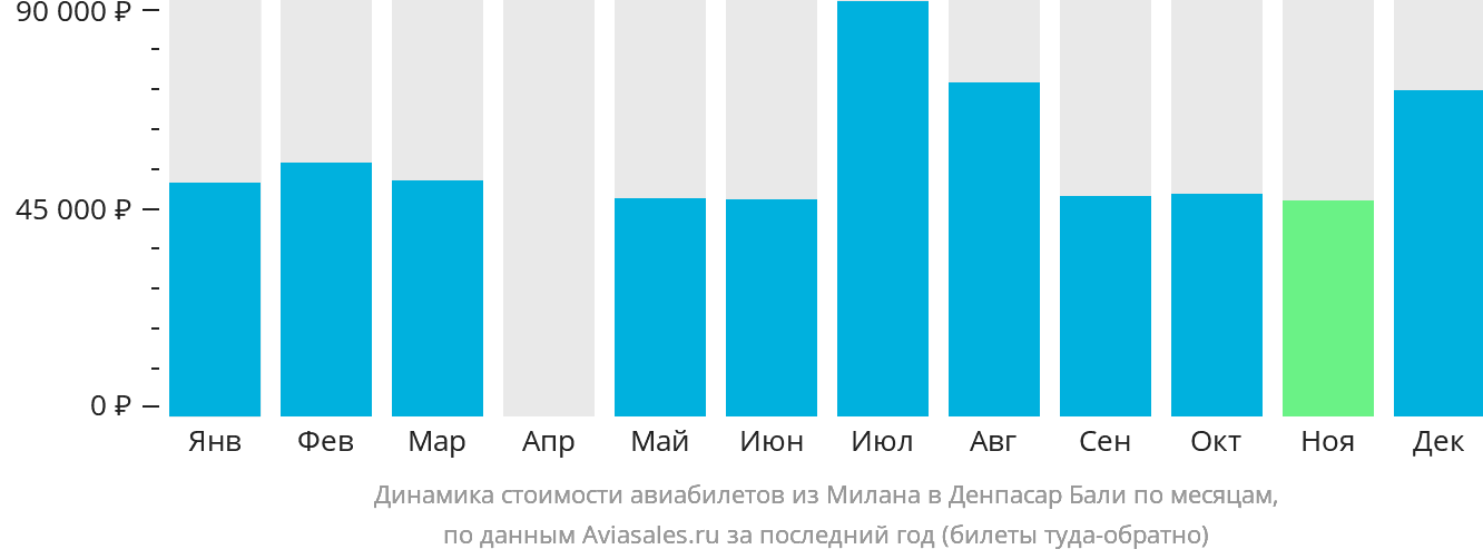 Динамика стоимости авиабилетов из Милана в Денпасар (Бали) по месяцам