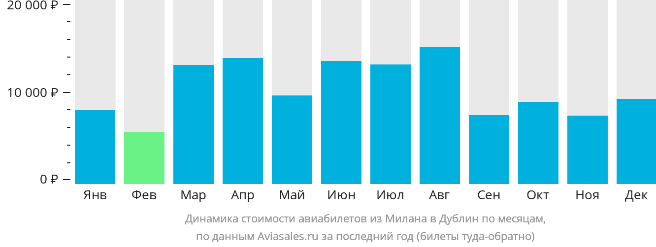 Динамика стоимости авиабилетов из Милана в Дублин по месяцам