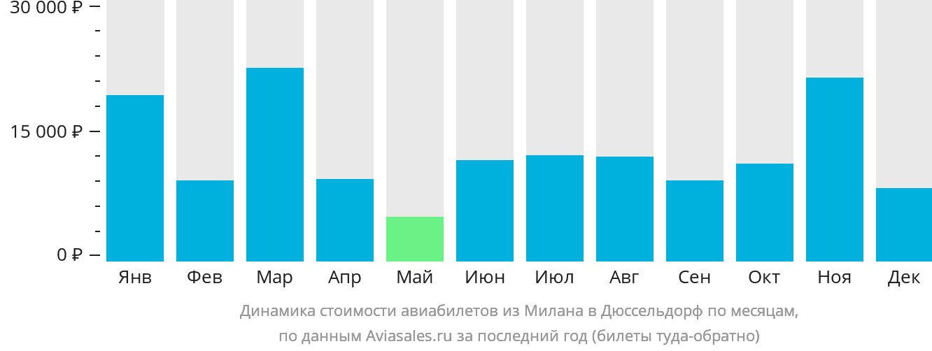 Динамика стоимости авиабилетов из Милана в Дюссельдорф по месяцам