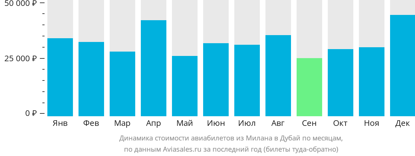 Динамика стоимости авиабилетов из Милана в Дубай по месяцам