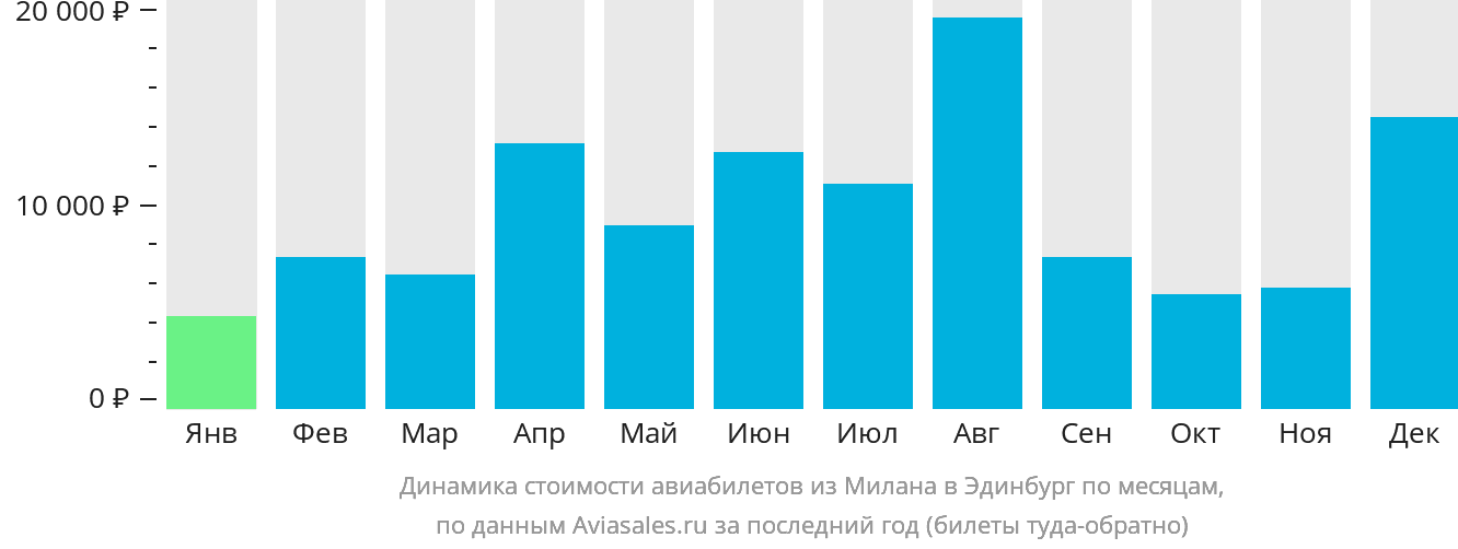 Динамика стоимости авиабилетов из Милана в Эдинбург по месяцам
