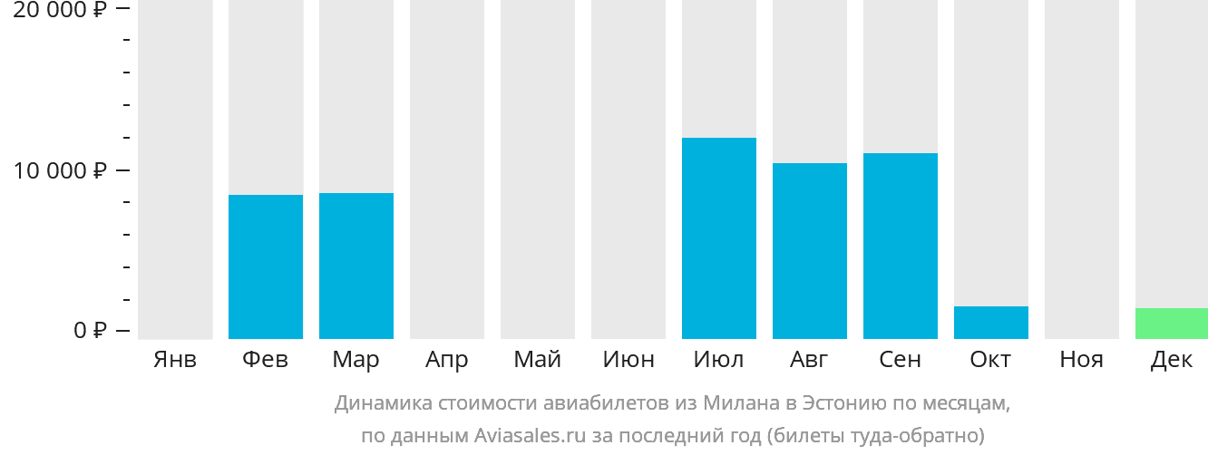 Динамика стоимости авиабилетов из Милана в Эстонию по месяцам